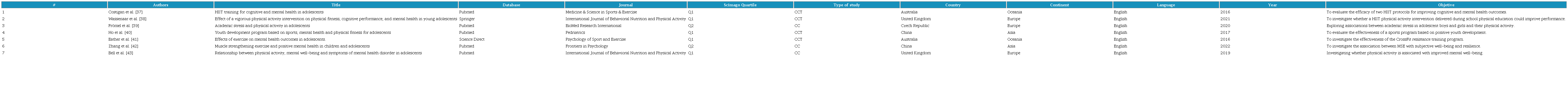 Characteristics of the bibliography.