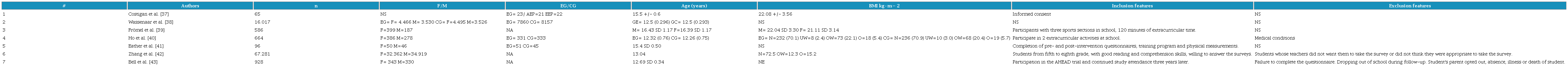 General characteristics of adolescents.