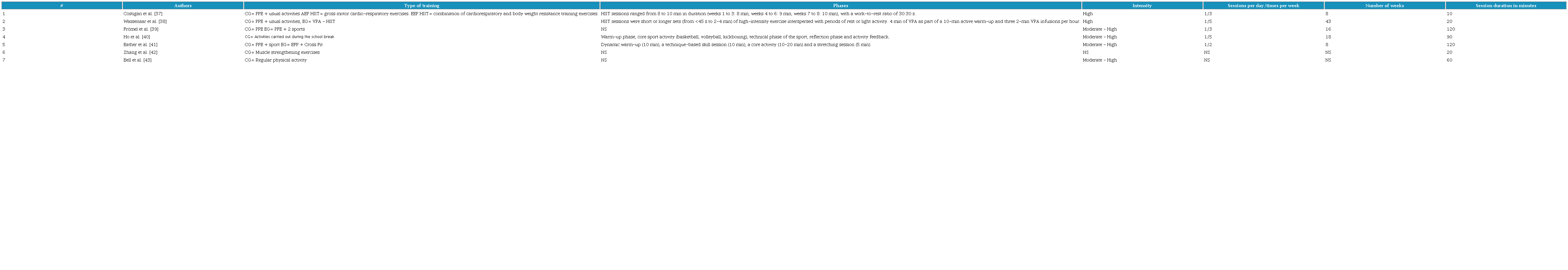 Description of exercise prescription.