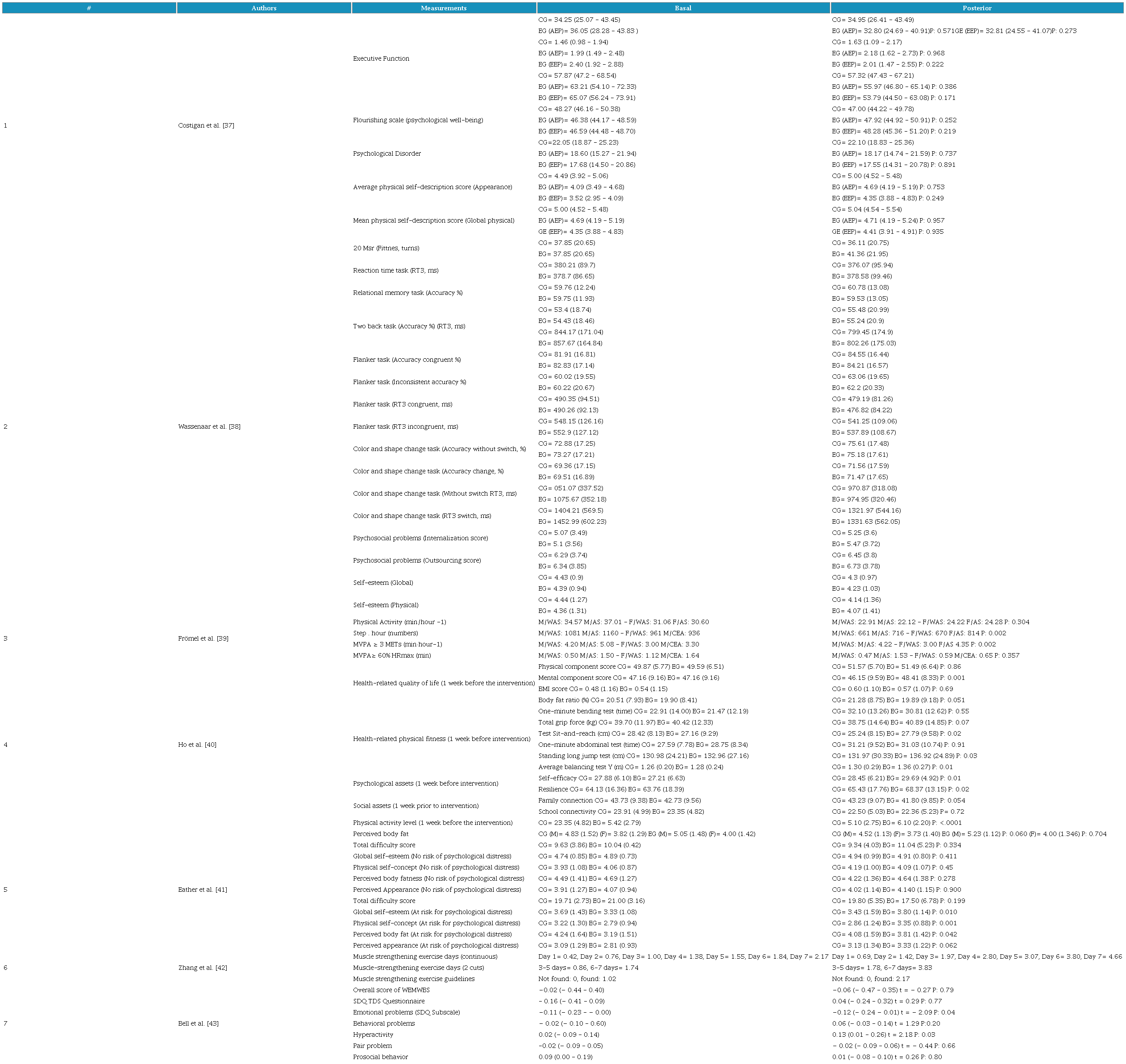 Effects of physical exercise in adolescents.