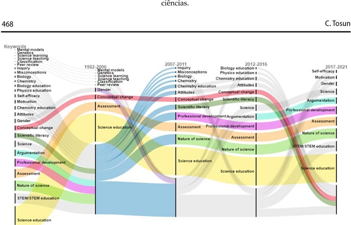 Diagrama aluvial das palavras-chave mais frequentes em artigos de pesquisa em educação em ciências.