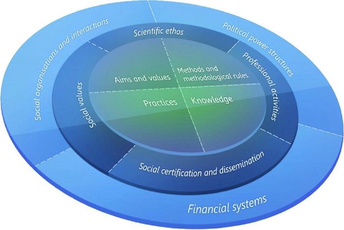 A roda FRA representando a ciência como um sistema cognitivo-epistêmico e socioinstitucional.