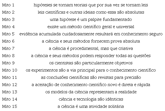 Mitos da ciência a serem combatidos no ensino de Ciências