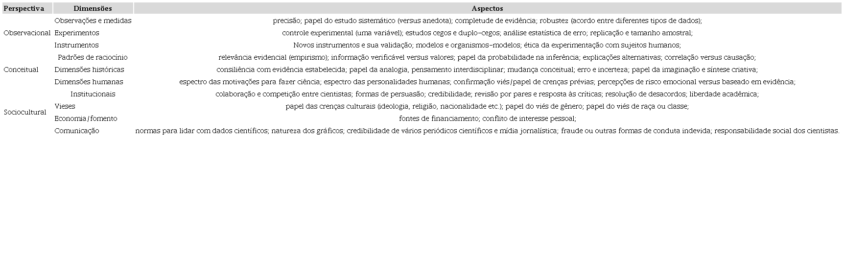 Inventário da confiabilidade da ciência, segundo Douglas Allchin.