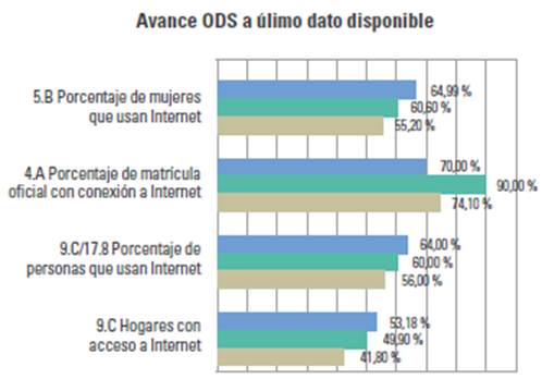 Porcentaje de avance de las metas relativas a conectividad de Internet