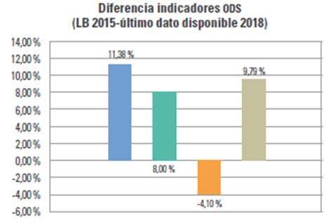 Porcentaje de avance de las metas relativas a conectividad de Internet