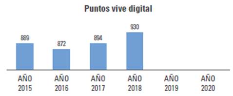 Avance Puntos Vive Digital instalados