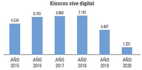 Avance Kioscos Vive Digital instalados