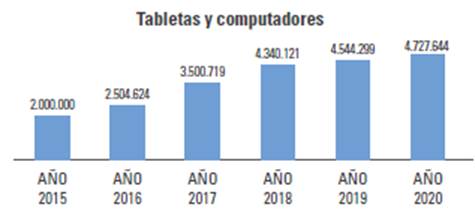 Avance tabletas y computadores entregados