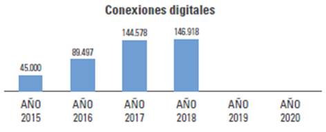 Conexiones digitales