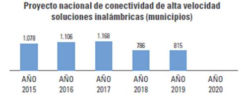 Municipios cubiertos con conectividad inalámbrica