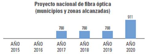 Municipios cubiertos con fibra óptica