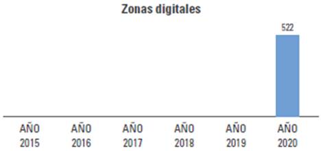 Municipios cubiertos con zonas digitales