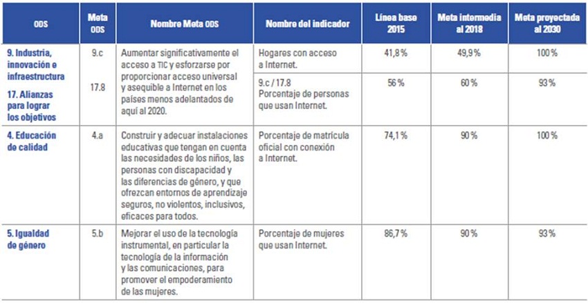 Indicadores de los ODS que incluyen específicamente avances en la conectividad de Internet