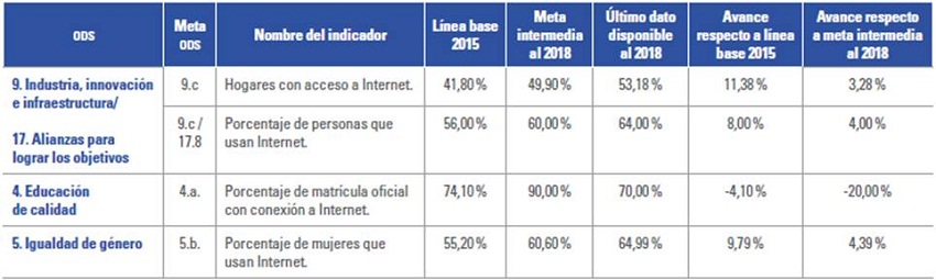 Avance de las metas ODS que incluyen específicamente mejorías en la conectividad de Internet al 2020