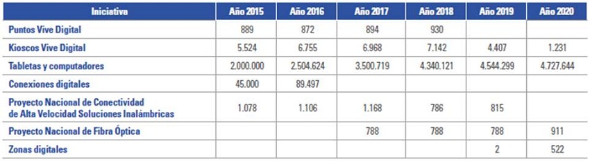 Acciones para reducir la brecha digital en zonas rurales y apartadas del país (2015-2020)