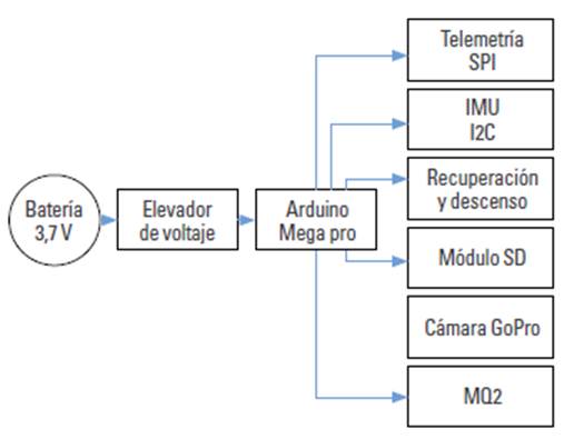 Diagrama de los componentes electrónicos usados en el CanSat y su suministro de voltaje.
