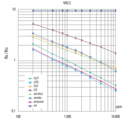 Relación R para cada concentración de gas, obtenida a partir del datasheet del sensor MQ2