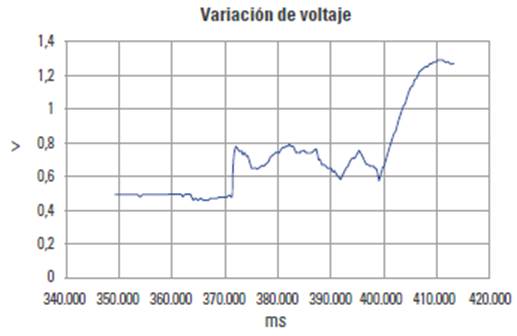Variación de voltaje sensor MQ2 obtenido en el lanzamiento en Puerto Boyacá