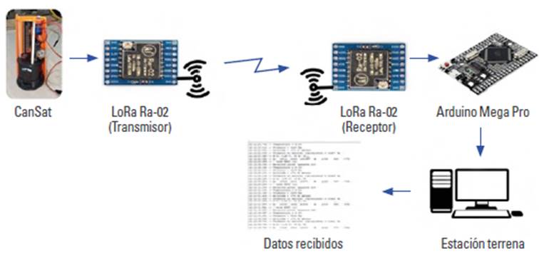 Proceso de la comunicación y la información