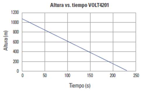 Gráfica de la simulación del descenso altura vs. tiempo realizada en Open Rocket 