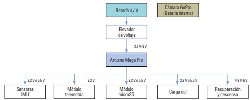 Esquema de distribución de voltaje