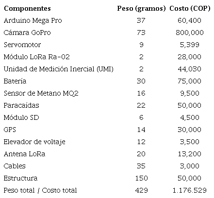 Peso y costo de los componentes