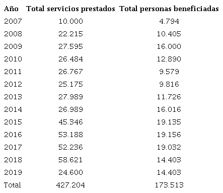 Resultados obtenidos por la OADB del 2007 al 2019