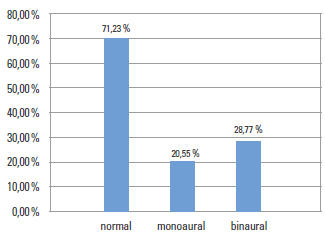 Presencia de hipoacusia en el personal evaluado