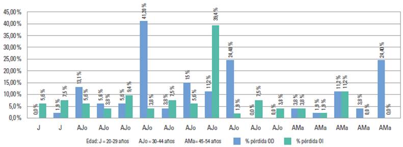 P&eacute;rdida de audici&oacute;n monoaural, o&iacute;do derecho e izquierdo 