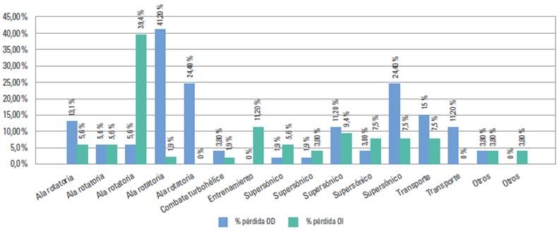 P&eacute;rdida de audici&oacute;n monoaural seg&uacute;n actividad 