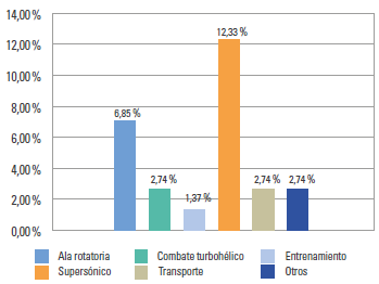 Afectados audici&oacute;n binaural seg&uacute;n actividad y aeronave