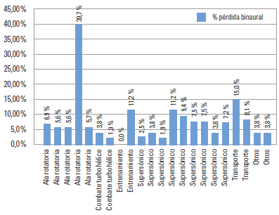 Afectaci&oacute;n binaural seg&uacute;n actividad y aeronave