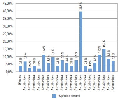 Afectaci&oacute;n binaural seg&uacute;n rango