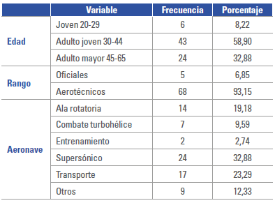 Frecuencia del personal evaluado de acuerdo con las variables