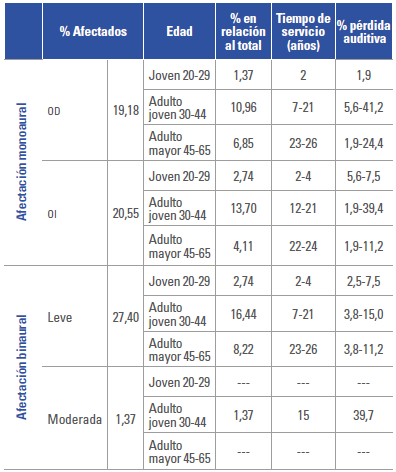 P&eacute;rdida de audici&oacute;n monoaural y binaural seg&uacute;n edad