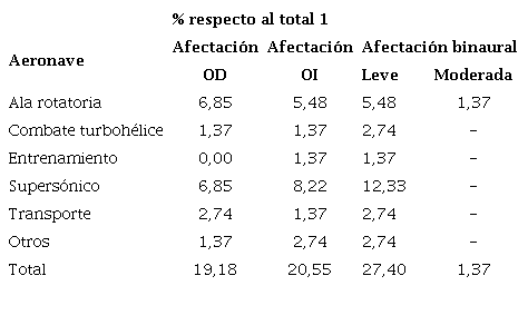 P&eacute;rdida de audici&oacute;n monoaural y binaural seg&uacute;n actividad