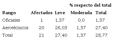 Afectados con p&eacute;rdida de audici&oacute;n binaural seg&uacute;n rango