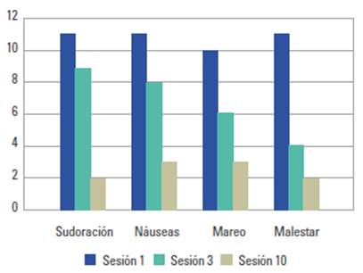 S&iacute;ntomas presentados en las sesiones 1, 3 y 10 de rehabituaci&oacute;n