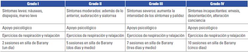 Grados de aerocinetosis y entrenamiento