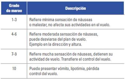 Grados de los s&iacute;ntomas presentados por los alumnos durante el vuelo