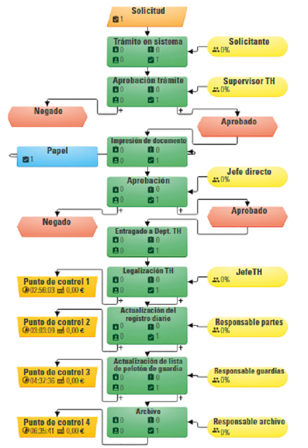 Subproceso de monitoreo de personal ingresado en “BPSimulator”

(1 solicitud) 