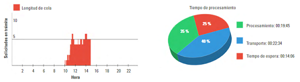 Resultado del subproceso de monitoreo de personal ingresado en “BPSimulator” (13 solicitudes) 