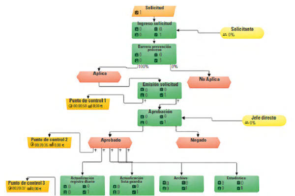 Rediseño propuesto
para el subproceso de monitoreo
de personal ingresado en “BPSimulator” (1 solicitud) 