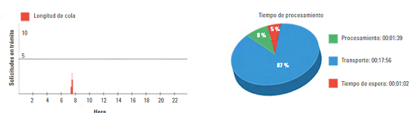 Resultado de la propuesta de rediseño
del subproceso de monitoreo de personal ingresado en “BPSimulator” (13 solicitudes) 