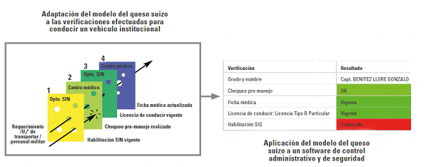 Aplicación del modelo
del queso suizo al diseño de un sistema
informático 