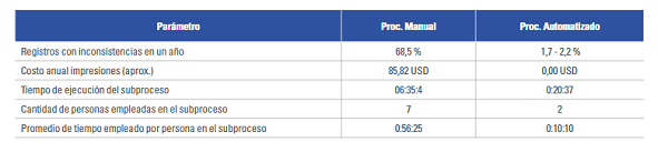 Mejoras en términos de eficiencia en el subproceso de monitoreo de personal