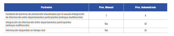 Mejoras cualitativas en el subproceso de verificación de documentos
previo a la salida
de vehículos institucionales