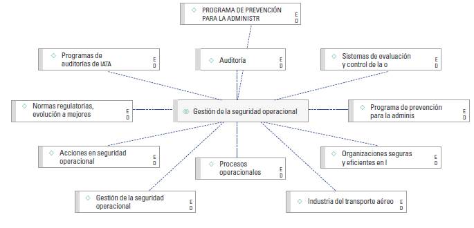 Temáticas que se han trabajado en la investigación formativa en la línea de Gestión de la Seguridad Operacional 