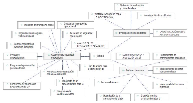 Representación de proyectos de investigación 